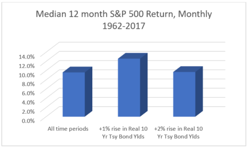 return on bond yields