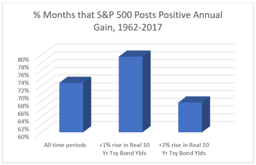 % months that s&p 500 posts positive annual gain, 1962-2017