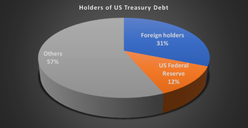 holders of US treasury debt