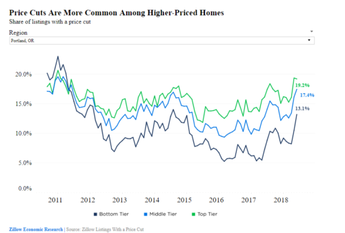 price cuts are more common among higher-priced homes